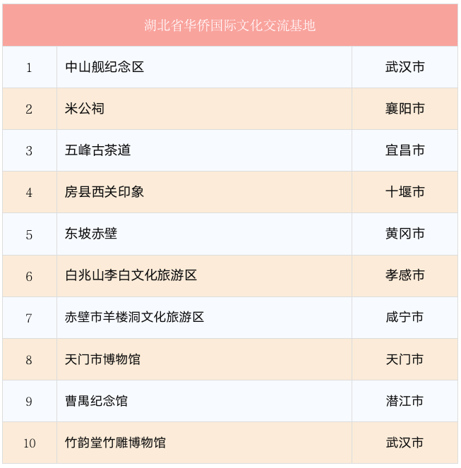 湖北省侨联确认首批“湖北省华侨国际文化交流基地”名单